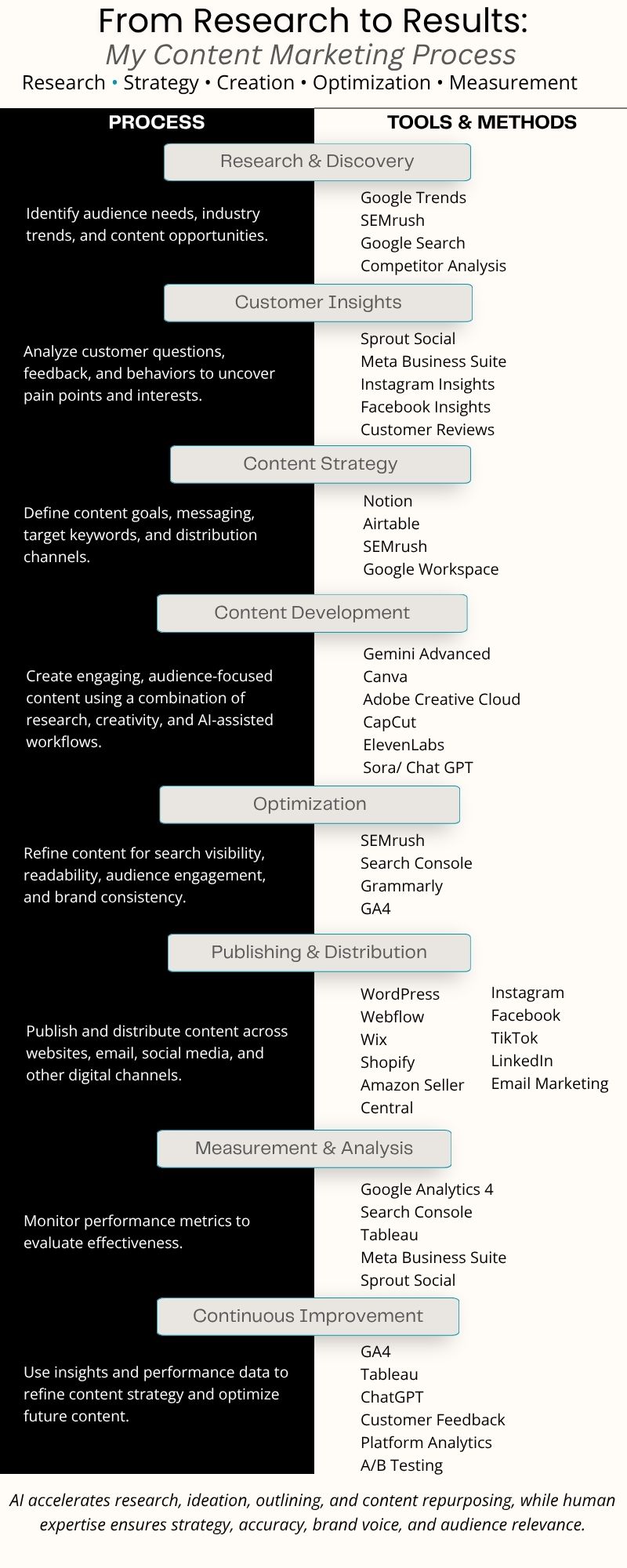 Content marketing process from research through measurement