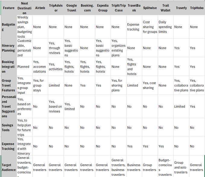 Competitive analysis comparing Next Destination with travel planning and group coordination products