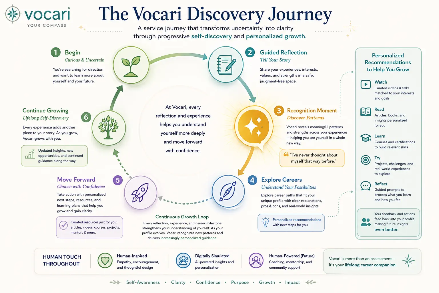 Vocari progressive discovery service journey